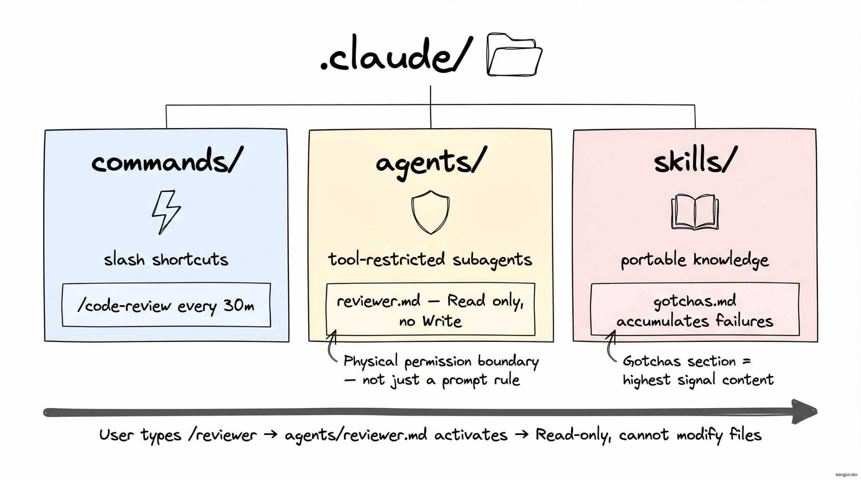 Claude Code 12 大最佳实践：从跟风编程到 Agent 工程