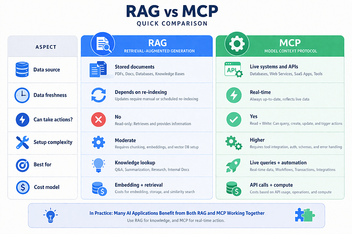RAG vs MCP 对比表