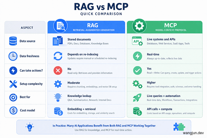 RAG 还是 MCP?每个 AI 开发者真正需要知道的