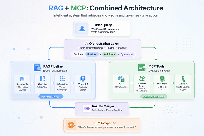 RAG + MCP 组合架构图