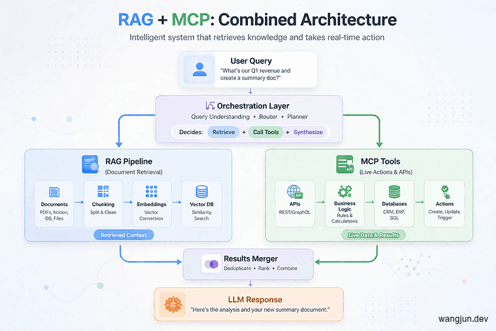RAG 还是 MCP？每个 AI 开发者真正需要知道的
