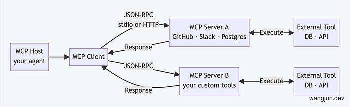 MCP 架构图